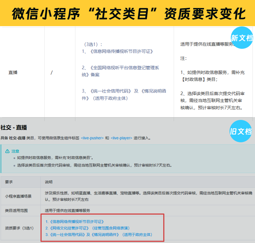 微信小程序社交類目新資質(zhì)要求《全國網(wǎng)絡(luò)視聽平臺(tái)信息登記管理系統(tǒng)》 微信小程序社交類目新資質(zhì)要求《全國網(wǎng)絡(luò)視聽平臺(tái)信息登記管理系統(tǒng)》